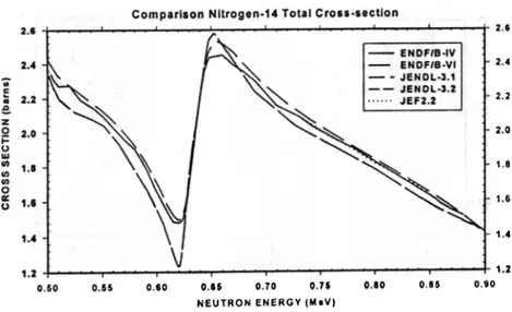 Gambar  5. Tampang  lintang  total  nitrogcn-14  pada  cncrgi  0.5  -0.9  MeV