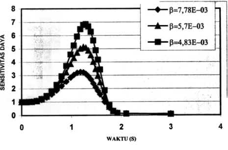 Gambar 5. Sensitivitas daya sebagai fungsi beta dengan A = 0,99827 ms.