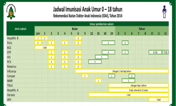 Gambar	1:	Jadwal	Imunisasi	 13 	 	