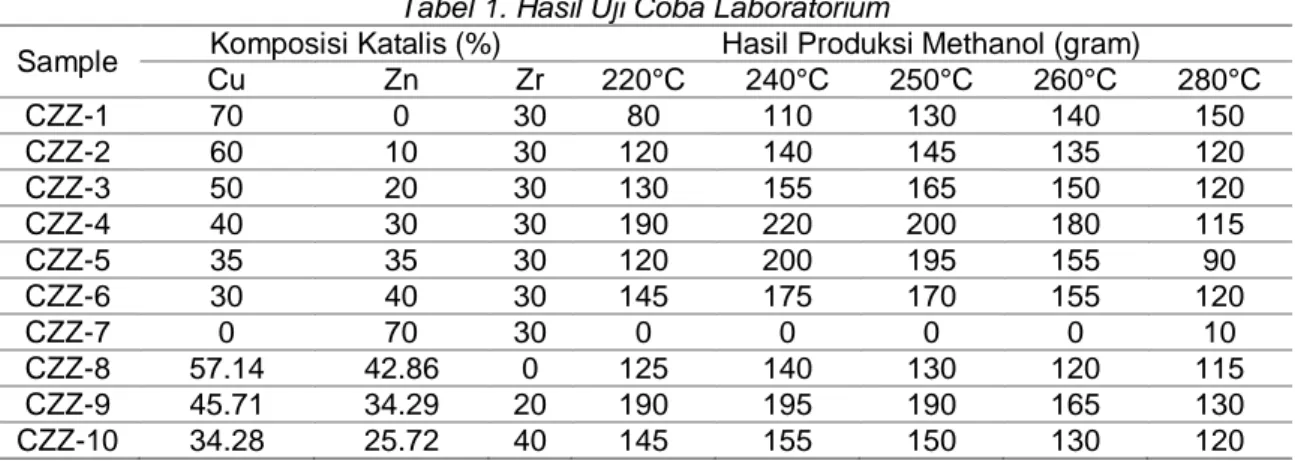 Tabel 1. Hasil Uji Coba Laboratorium 