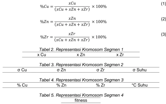 Tabel 2. Representasi Kromosom Segmen 1 