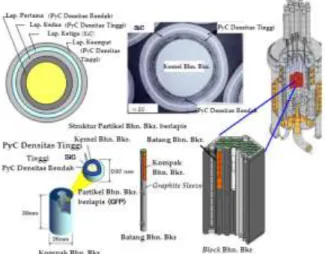 Gambar 1. Elemen Bakar Reaktor HTGR Bentuk  Bola[15]. 