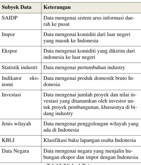 Tabel 3. 2 Subyek Data 