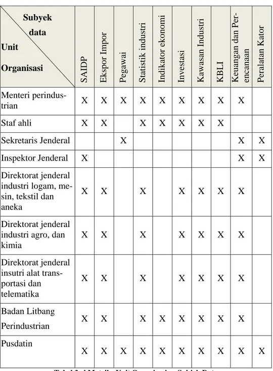 Tabel 3. 4 Matriks Unit Organisasi vs Subjek Data 