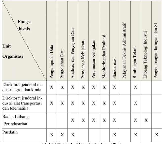 Tabel 3. 5 Matriks Unit Organisasi vs Fungsi Bisnis 