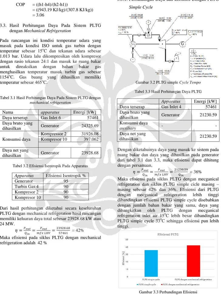 Tabel 3.1 Hasil Perhitungan Daya Pada Sistem PLTG dengan  mechanical refrigeration 