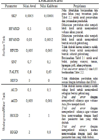 Tabel 7. Parameter-Parameter yang  Dikalibrasi 