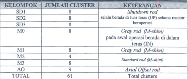 Gambar 1 : Konfigurasi Batang Kendali Pada Teras AP600