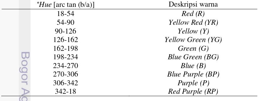 Tabel 1 Deskripsi warna berdasarkan °Hue 