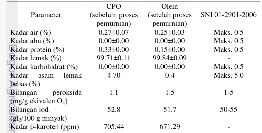 Tabel 2 Karakteristik kimia bahan baku CPO dan produk olein hasil pemurnian  