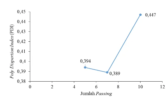 Gambar 5 Hubungan jumlah passing terhadap nilai Poly Dispersion Index (PDI) 
