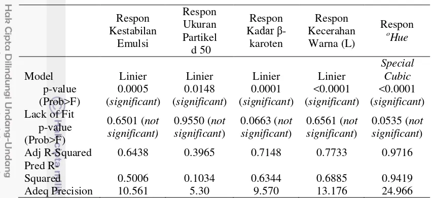 Tabel 5 Hasil analisis ragam (ANOVA) tiap respon 