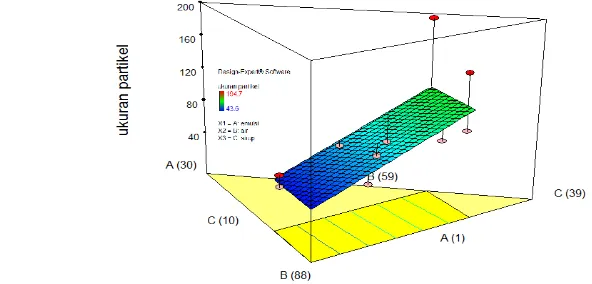 Gambar 7 Grafik tiga dimensi (3-D) hasil uji ukuran partikel (d50) 