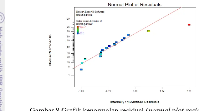 Gambar 8 Grafik kenormalan residual ( normal plot residual)  