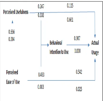 Gambar 7 P-values  korelasi indikator model TAM  Salah satu indikator yang menyebabkan terjadinya  perbedaan  persepsi  pengguna  hasil  penelitian  Askounis  (2007)  dengan  temuan  penelitian  ini  sangat  dipengaruhi  oleh  kondisi  fasilitas  pendukung