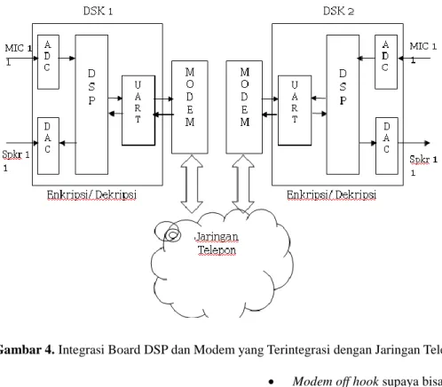 Gambar 4. Integrasi Board DSP dan Modem yang Terintegrasi dengan Jaringan Telepon 