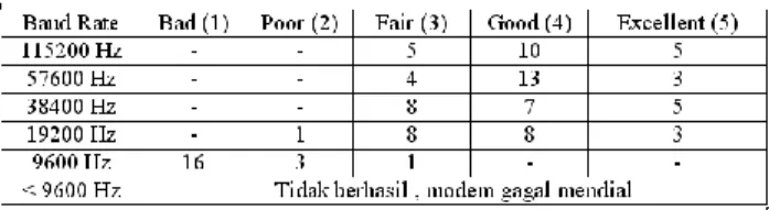 Tabel 1. Hasil Survei Pengujian Sinyal Wicara untuk              Tiap-tiap Baud Rate 