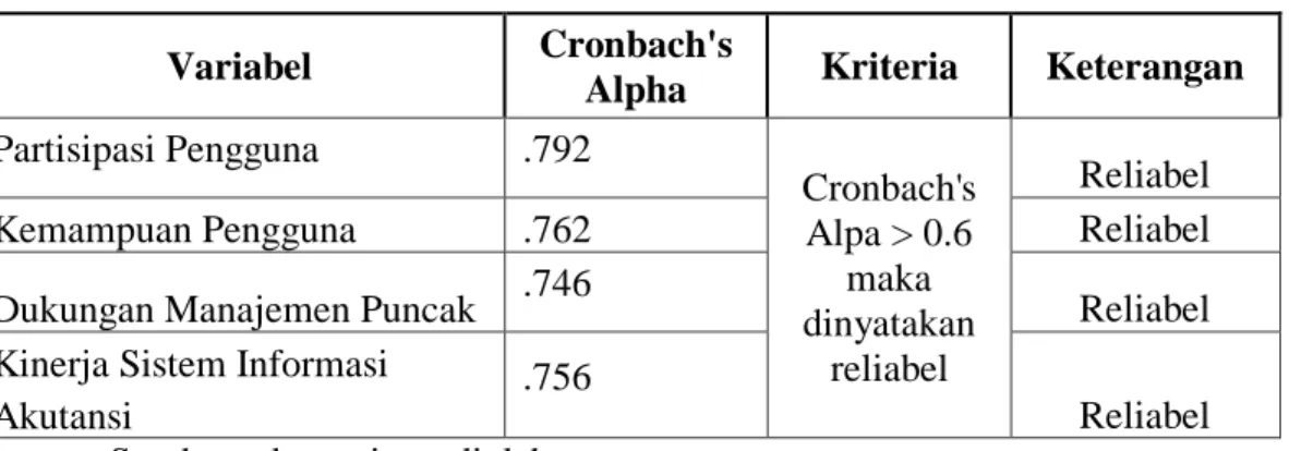 Tabel 4.8    Uji Reliabilitas  Variabel  Cronbach's 