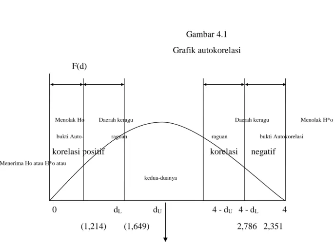 Gambar 4.1  Grafik autokorelasi  F(d) 