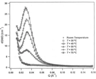 Gambar 3 adalah profil fungsi hamburan dari 5% larutan kopolimer blok (EO)I03-(PO)39-(EO)\03 yang diamati pada temperatur kamar hingga 70°C