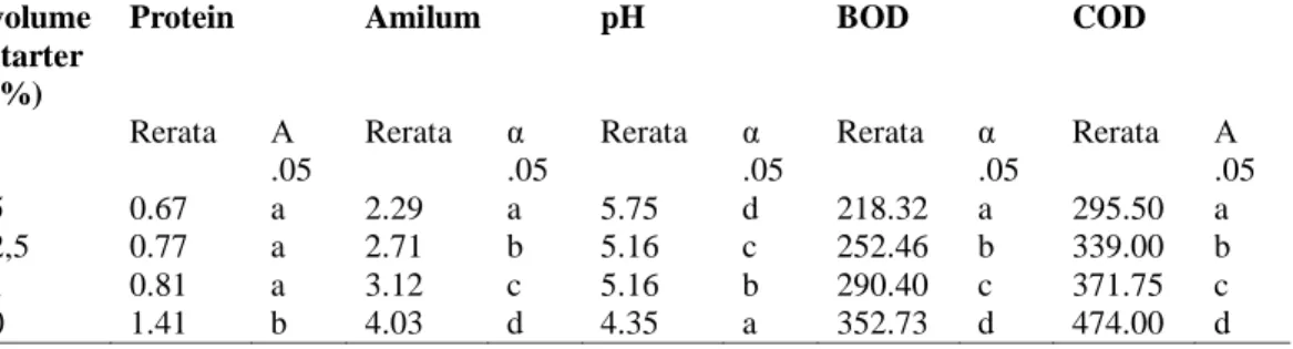 Tabel 2  Notasi Duncan dari Rerata Protein, Amilum, pH, BOD dan COD perlakuan Variasi Volume Starter
