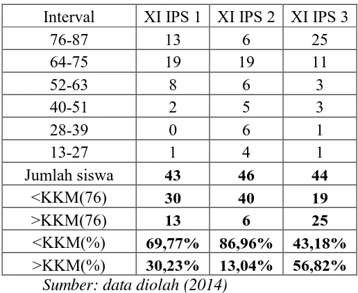 Tabel 1.1 Daftar Nilai Rata-rata UKK kelas XI IPS SMAN 14 Bandung 