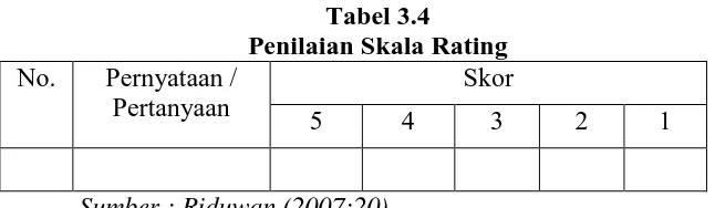 Tabel 3.4 Penilaian Skala Rating 