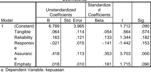 Table Hasil Uji Regresi Secara Parsial (Uji t)  Coefficients a Model  Unstandardized Coefficients  Standardized  Coefficients  t  Sig