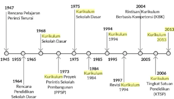 Gambar 2.1 Perkembangan Kurikulum di Indonesia  Sumber: Kajian Literatur 