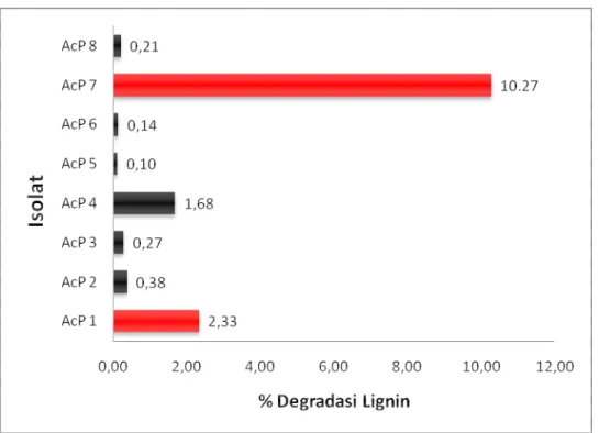 Gambar 1.   Grafik  hasil  pengukuran  APPL  sebagai  indicator  aktivitas  lignolitik  isolat  Actinomycetes  pada  jerami padi