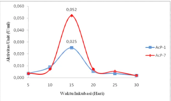 Gambar 4. Aktivitas unit ligninase yang dinyatakan dengan aktivitas lignin peroxidase (LiP)