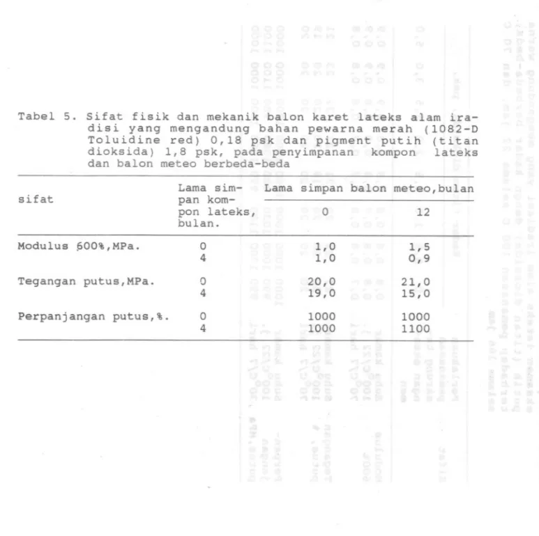 Tabel 5. Sifat fisik dan mekanik balon karet lateks alam ira- ira-disi yang mengandung bahan pewarna merah (1082-D Toluidine red) 0,18 psk dan pigment putih (titan dioksida) 1,8 psk, pada penyimpanan kompon lateks dan balon meteD berbeda-beda