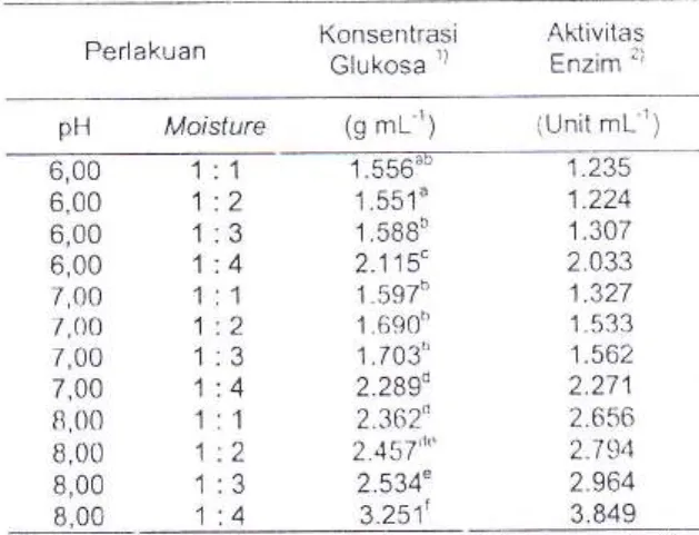 Tabel  1.  Hasil  optimasi  fermentasi  padat  terhadap perlakuan  pH dan  tingkat  motsiure