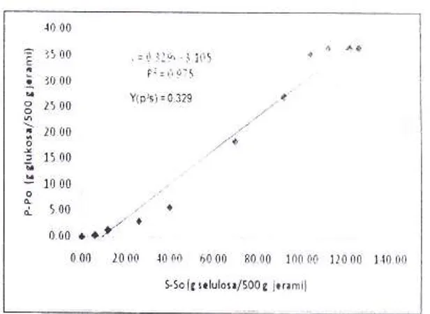 Gambar  4.  Graflk  linier antara  P-Po dan S-So  untuk mencari  nilai Y(p/s)