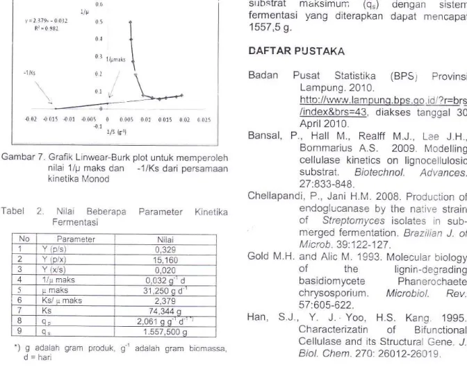 Tabel  2.  Nilai  Beberapa  Parameter  Kinetika Fermentasi