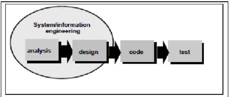 Gambar 1. Fase-fase dalam Waterfall Model menurut referensi Pressman  Pada  gambar  1  di  atas  adalah  model  waterfall  menurut  referensi  Pressman  sering  juga  disebut  model  sekuensial  linier  (sequential  linear)  atau  alur  hidup  klasik  (cla