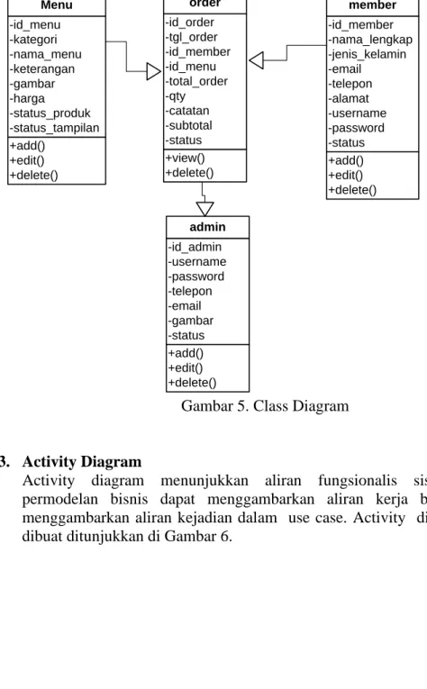 Gambar 5. Class Diagram 