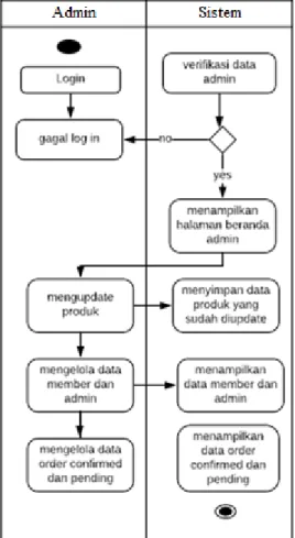 Gambar 6. Activity Diagram   Rancangan Database 