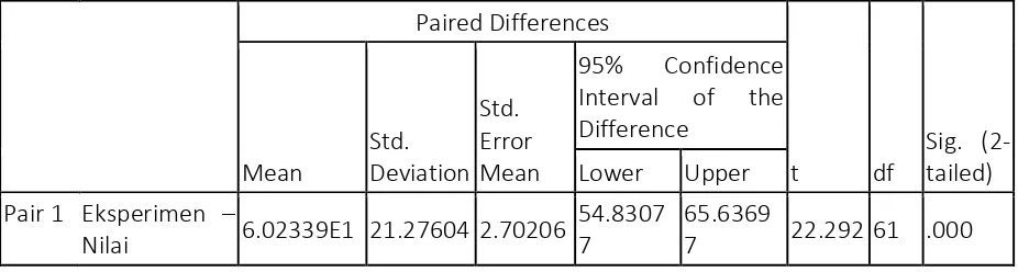 Tabel 1. Hasil Perbedaan Rata-rata Data Pretest dan Posttest Tes Hasil Belajar peserta didik pada kelas Eksperimen