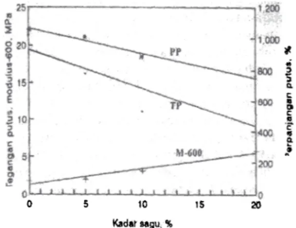 Gambar 2a.  SEM mikrograf  permukaan patahan film LKAI-S dengan kadar sagu. (I)  0 %, (2) 5 %, (3)  10 %
