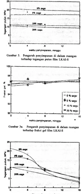 Gambar  2a.  adalah  mikrograp  SEM  patahan melintangdari  film  LKAI-S  dengan kadar sagu 0,5,  10, dan 20  %  dengan  perbesaran 2000  x