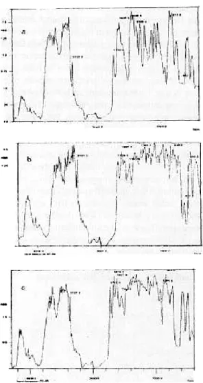 Gambar  6.  Spektrum  FTIR  dari  film  lateks  karet  alam iradiasi.  (a)  sebelum  penyimpanan,  (b)  setelah penyimpanan  diatas  tanah  selama  6  hari,  dan (c)  setelah  penyimpanan  di  dalam  tanah