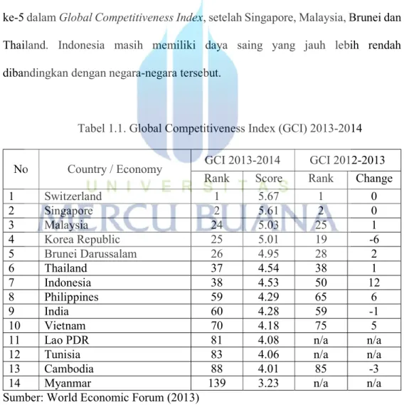 Tabel 1.1. Global Competitiveness Index (GCI) 2013-2014 