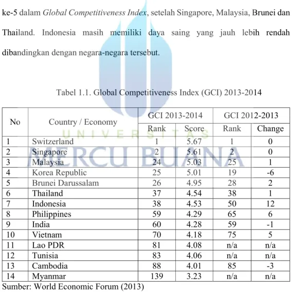 Tabel 1.1. Global Competitiveness Index (GCI) 2013-2014 