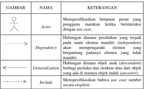 Tabel II.2 Daftar simbol dalam Use Case diagram 