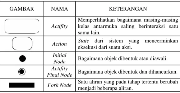 Tabel II.3 Daftar simbol dalam Activity diagram 