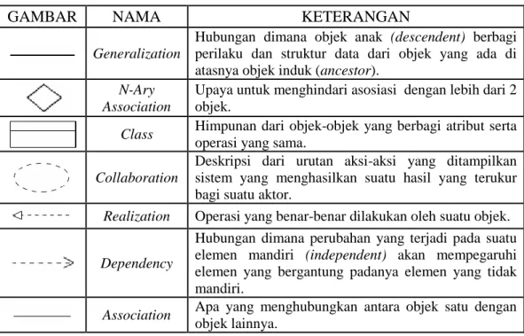 Tabel II.4 Daftar simbol dalam Class diagram 