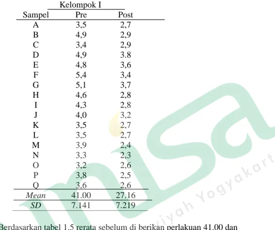 Tabel 1.5 Distribusi sampel berdasarkan nilai pengukuran sebelum dan sesudah  perlakuan aerobik intensitas sedang 