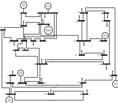 Gambar 4.1 Single Line Diagram IEEE 30 Bus modifikasi 