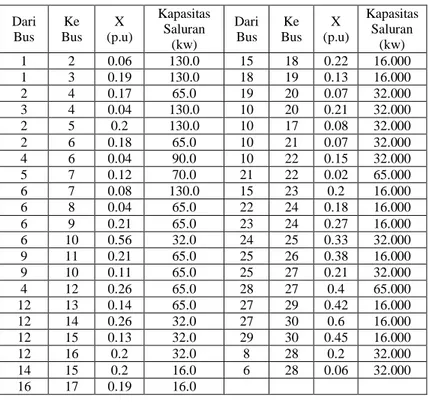 Tabel 4.1  Data saluran  Dari  Bus  Ke  Bus  X  (p.u)  Kapasitas Saluran  (kw)  Dari Bus  Ke  Bus  X  (p.u)  Kapasitas Saluran (kw)  1  2  0.06  130.0  15  18  0.22  16.000  1  3  0.19  130.0  18  19  0.13  16.000  2  4  0.17  65.0  19  20  0.07  32.000  3